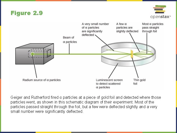 Figure 2. 9 Geiger and Rutherford fired α particles at a piece of gold Figure 2. 9 Geiger and Rutherford fired α particles at a piece of gold