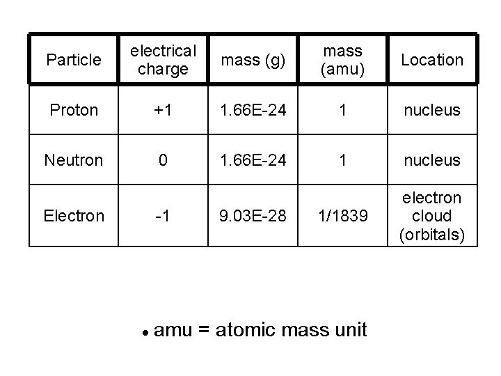 Particle electrical charge mass (g) mass (amu) Location Proton +1 1. 66 E-24 1 Particle electrical charge mass (g) mass (amu) Location Proton +1 1. 66 E-24 1