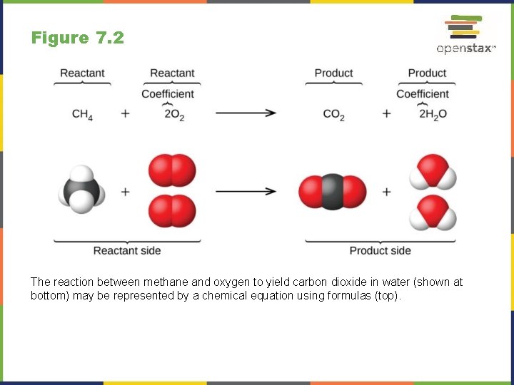 Figure 7. 2 The reaction between methane and oxygen to yield carbon dioxide in Figure 7. 2 The reaction between methane and oxygen to yield carbon dioxide in